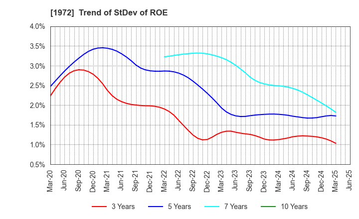 1972 SANKO METAL INDUSTRIAL CO.,LTD.: Trend of StDev of ROE