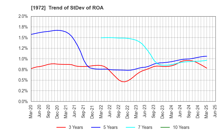 1972 SANKO METAL INDUSTRIAL CO.,LTD.: Trend of StDev of ROA