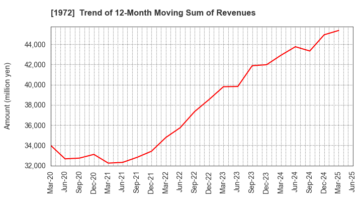 1972 SANKO METAL INDUSTRIAL CO.,LTD.: Trend of 12-Month Moving Sum of Revenues