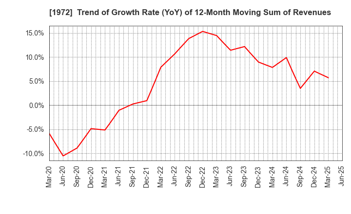 1972 SANKO METAL INDUSTRIAL CO.,LTD.: Trend of Growth Rate (YoY) of 12-Month Moving Sum of Revenues
