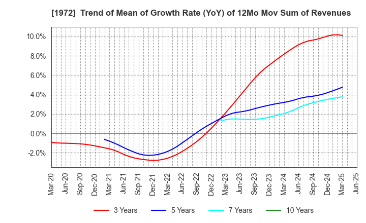 1972 SANKO METAL INDUSTRIAL CO.,LTD.: Trend of Mean of Growth Rate (YoY) of 12Mo Mov Sum of Revenues