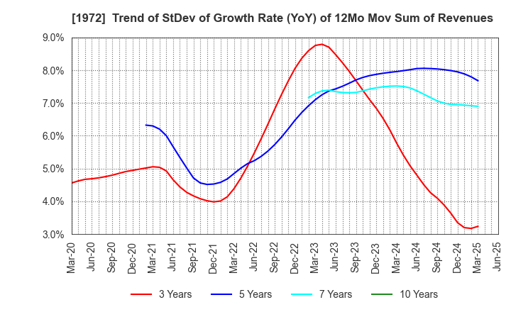 1972 SANKO METAL INDUSTRIAL CO.,LTD.: Trend of StDev of Growth Rate (YoY) of 12Mo Mov Sum of Revenues