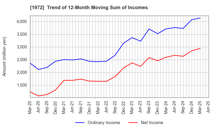 1972 SANKO METAL INDUSTRIAL CO.,LTD.: Trend of 12-Month Moving Sum of Incomes