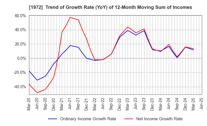 1972 SANKO METAL INDUSTRIAL CO.,LTD.: Trend of Growth Rate (YoY) of 12-Month Moving Sum of Incomes