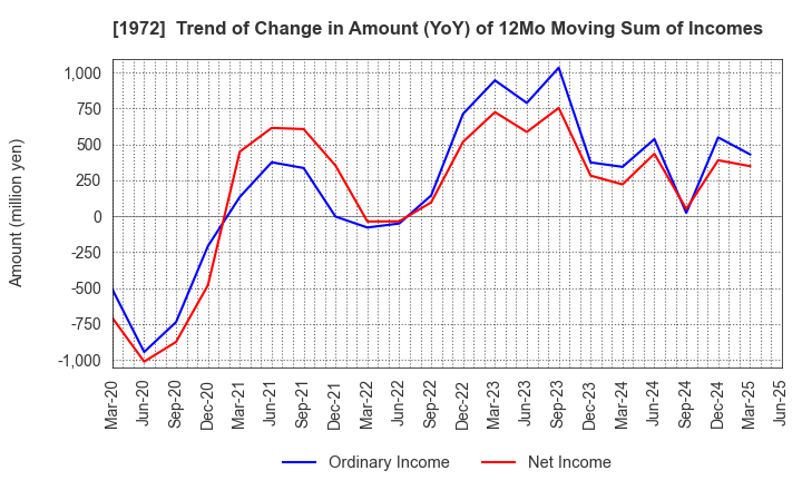 1972 SANKO METAL INDUSTRIAL CO.,LTD.: Trend of Change in Amount (YoY) of 12Mo Moving Sum of Incomes