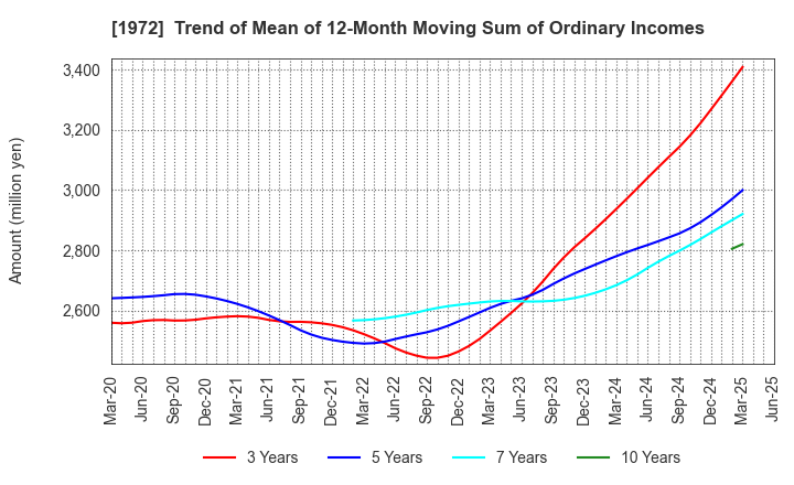 1972 SANKO METAL INDUSTRIAL CO.,LTD.: Trend of Mean of 12-Month Moving Sum of Ordinary Incomes