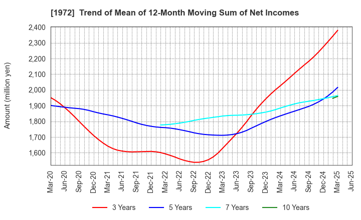 1972 SANKO METAL INDUSTRIAL CO.,LTD.: Trend of Mean of 12-Month Moving Sum of Net Incomes