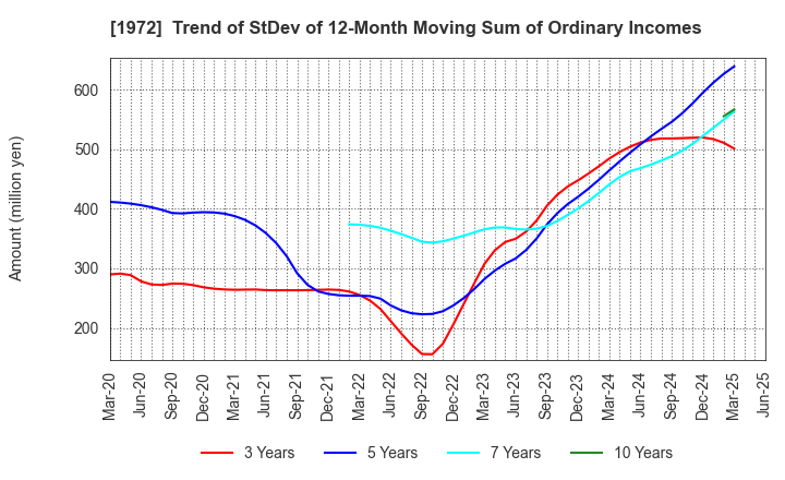 1972 SANKO METAL INDUSTRIAL CO.,LTD.: Trend of StDev of 12-Month Moving Sum of Ordinary Incomes