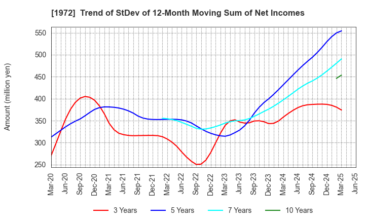 1972 SANKO METAL INDUSTRIAL CO.,LTD.: Trend of StDev of 12-Month Moving Sum of Net Incomes