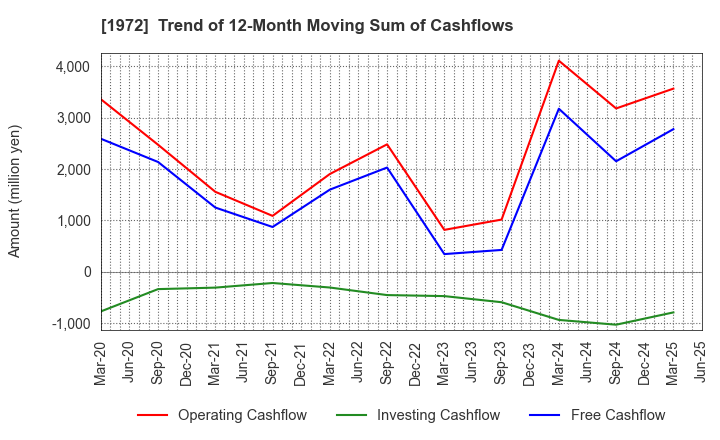 1972 SANKO METAL INDUSTRIAL CO.,LTD.: Trend of 12-Month Moving Sum of Cashflows