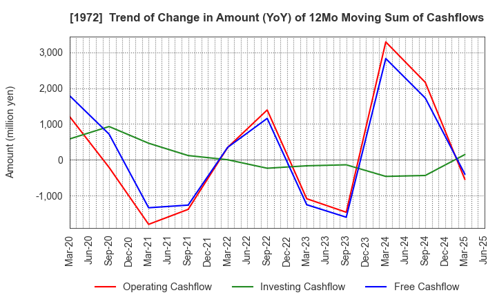 1972 SANKO METAL INDUSTRIAL CO.,LTD.: Trend of Change in Amount (YoY) of 12Mo Moving Sum of Cashflows