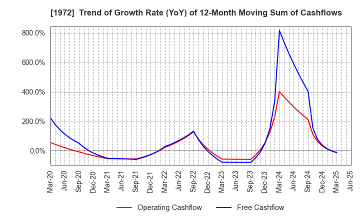 1972 SANKO METAL INDUSTRIAL CO.,LTD.: Trend of Growth Rate (YoY) of 12-Month Moving Sum of Cashflows