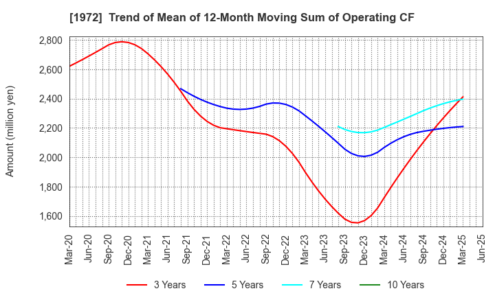 1972 SANKO METAL INDUSTRIAL CO.,LTD.: Trend of Mean of 12-Month Moving Sum of Operating CF