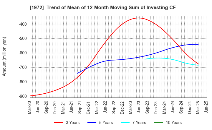 1972 SANKO METAL INDUSTRIAL CO.,LTD.: Trend of Mean of 12-Month Moving Sum of Investing CF