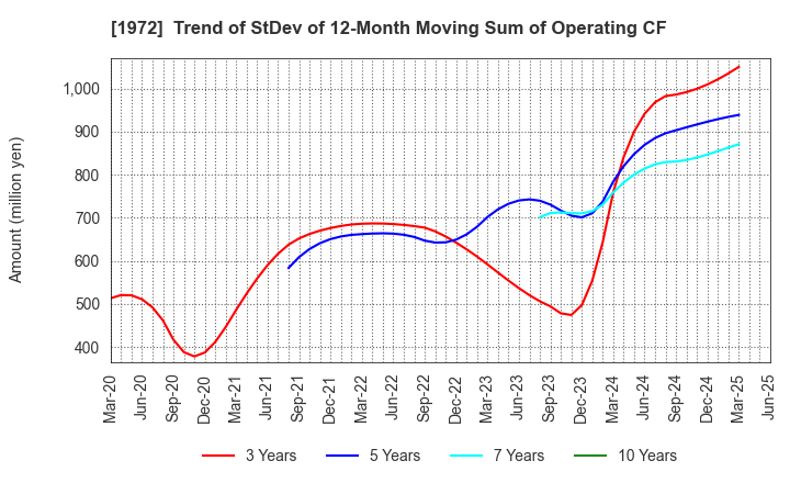 1972 SANKO METAL INDUSTRIAL CO.,LTD.: Trend of StDev of 12-Month Moving Sum of Operating CF