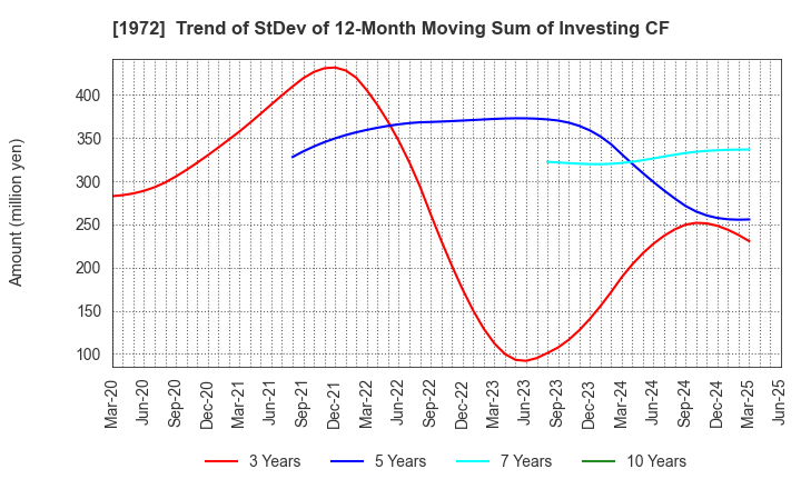 1972 SANKO METAL INDUSTRIAL CO.,LTD.: Trend of StDev of 12-Month Moving Sum of Investing CF