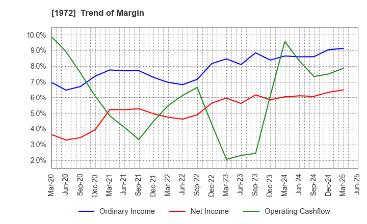 1972 SANKO METAL INDUSTRIAL CO.,LTD.: Trend of Margin