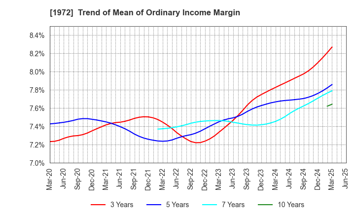 1972 SANKO METAL INDUSTRIAL CO.,LTD.: Trend of Mean of Ordinary Income Margin