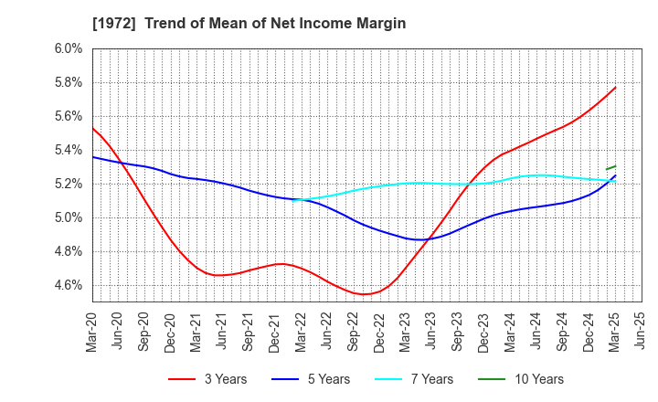 1972 SANKO METAL INDUSTRIAL CO.,LTD.: Trend of Mean of Net Income Margin