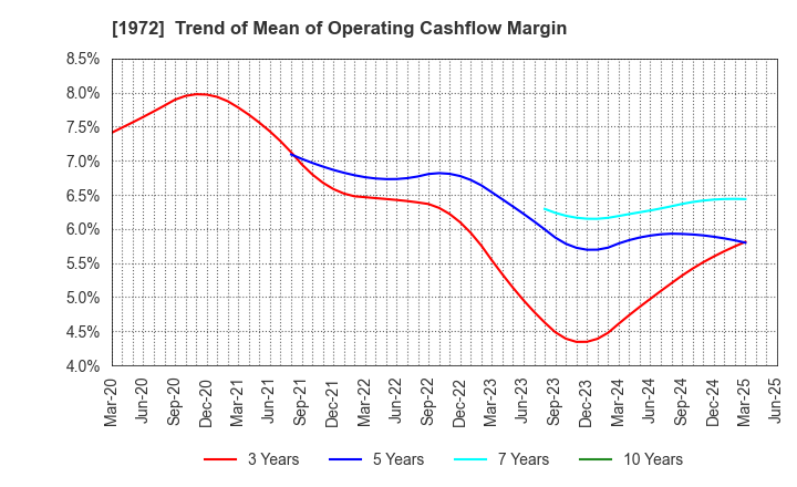 1972 SANKO METAL INDUSTRIAL CO.,LTD.: Trend of Mean of Operating Cashflow Margin
