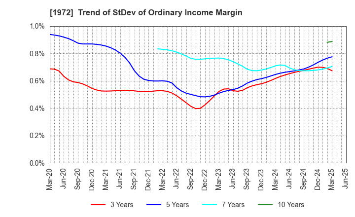 1972 SANKO METAL INDUSTRIAL CO.,LTD.: Trend of StDev of Ordinary Income Margin