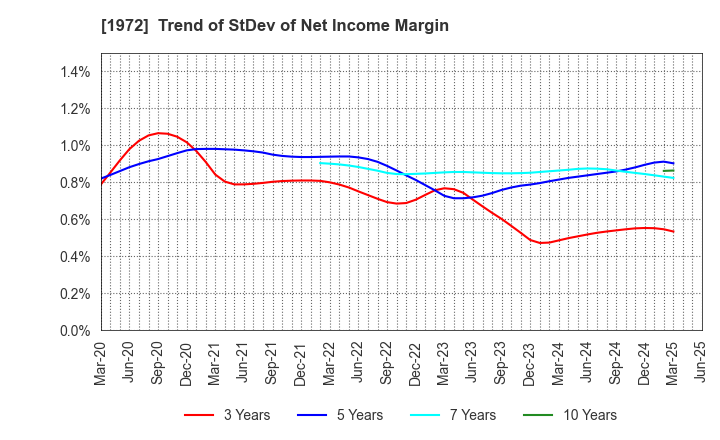 1972 SANKO METAL INDUSTRIAL CO.,LTD.: Trend of StDev of Net Income Margin