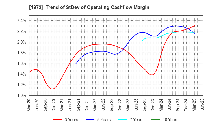 1972 SANKO METAL INDUSTRIAL CO.,LTD.: Trend of StDev of Operating Cashflow Margin