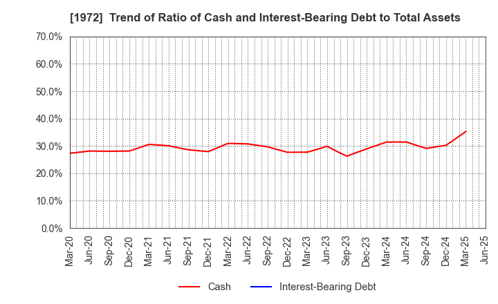 1972 SANKO METAL INDUSTRIAL CO.,LTD.: Trend of Ratio of Cash and Interest-Bearing Debt to Total Assets