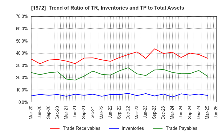 1972 SANKO METAL INDUSTRIAL CO.,LTD.: Trend of Ratio of TR, Inventories and TP to Total Assets