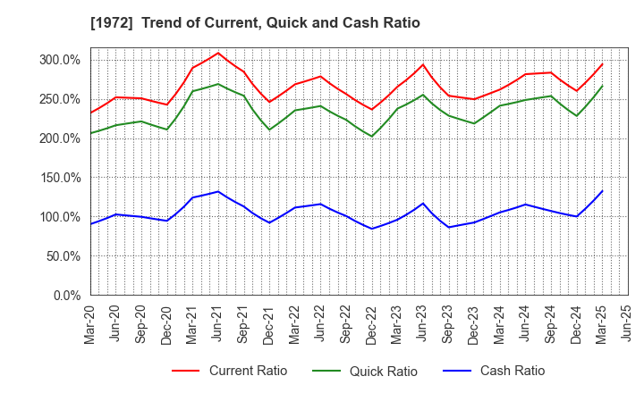 1972 SANKO METAL INDUSTRIAL CO.,LTD.: Trend of Current, Quick and Cash Ratio