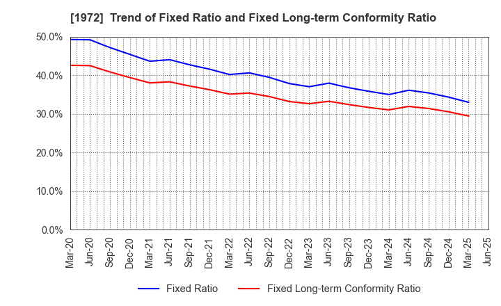1972 SANKO METAL INDUSTRIAL CO.,LTD.: Trend of Fixed Ratio and Fixed Long-term Conformity Ratio