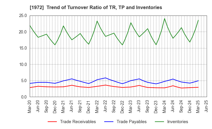 1972 SANKO METAL INDUSTRIAL CO.,LTD.: Trend of Turnover Ratio of TR, TP and Inventories