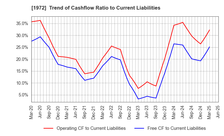 1972 SANKO METAL INDUSTRIAL CO.,LTD.: Trend of Cashflow Ratio to Current Liabilities