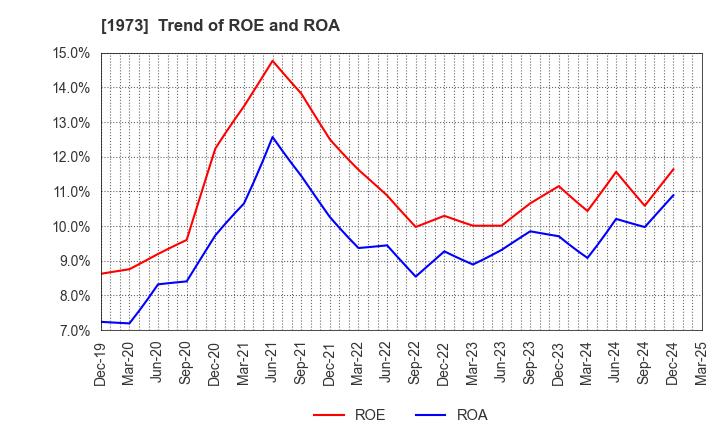 1973 NEC Networks & System Integration Corp.: Trend of ROE and ROA