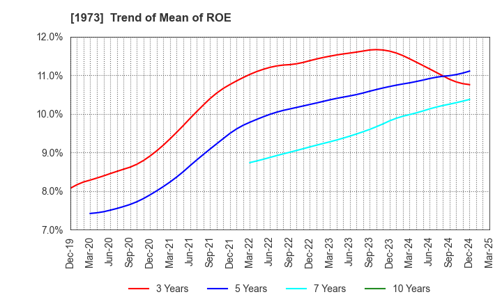 1973 NEC Networks & System Integration Corp.: Trend of Mean of ROE
