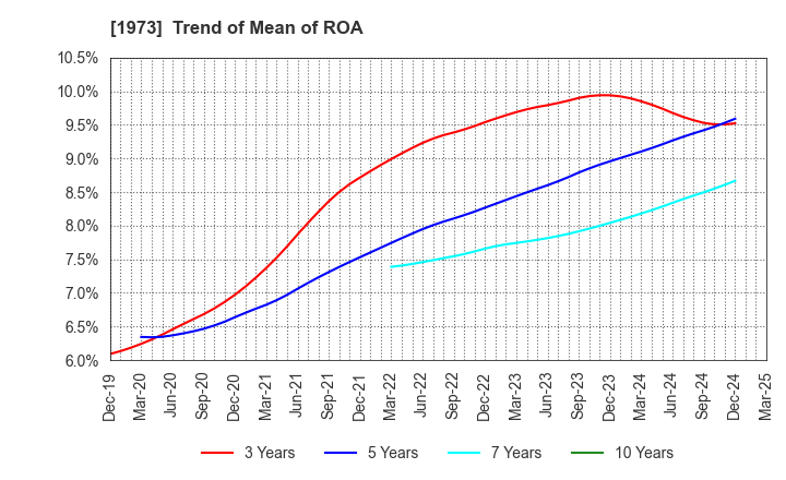 1973 NEC Networks & System Integration Corp.: Trend of Mean of ROA