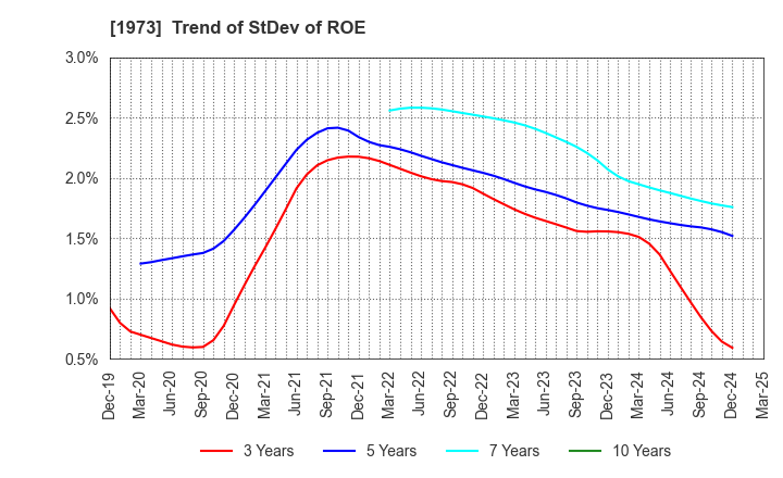 1973 NEC Networks & System Integration Corp.: Trend of StDev of ROE