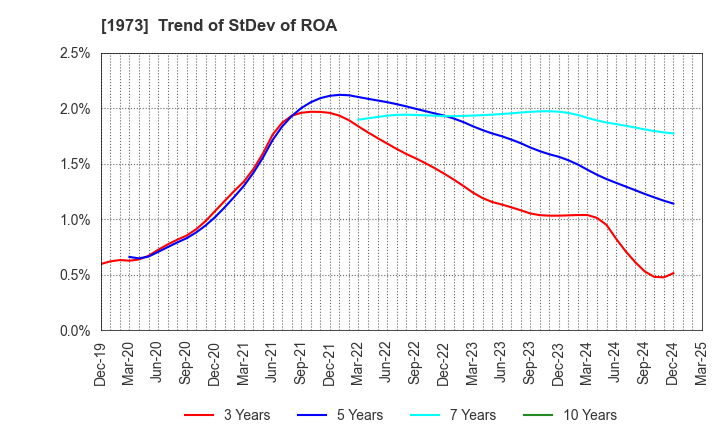 1973 NEC Networks & System Integration Corp.: Trend of StDev of ROA