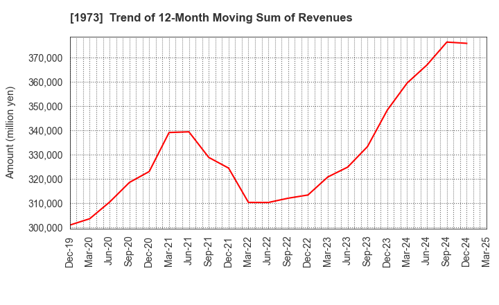1973 NEC Networks & System Integration Corp.: Trend of 12-Month Moving Sum of Revenues