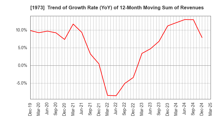 1973 NEC Networks & System Integration Corp.: Trend of Growth Rate (YoY) of 12-Month Moving Sum of Revenues