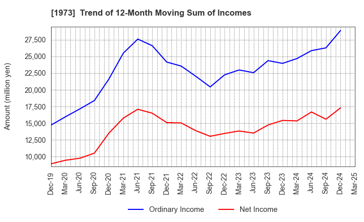 1973 NEC Networks & System Integration Corp.: Trend of 12-Month Moving Sum of Incomes