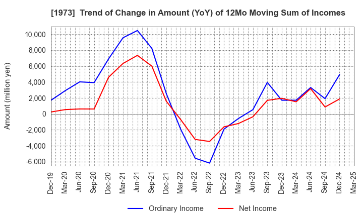 1973 NEC Networks & System Integration Corp.: Trend of Change in Amount (YoY) of 12Mo Moving Sum of Incomes