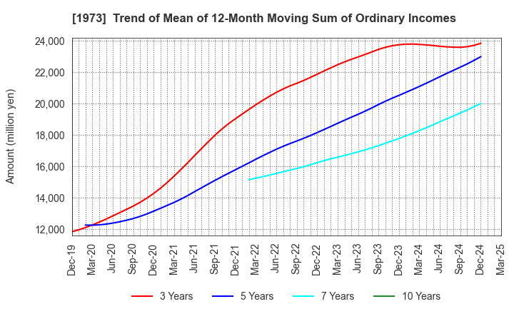 1973 NEC Networks & System Integration Corp.: Trend of Mean of 12-Month Moving Sum of Ordinary Incomes