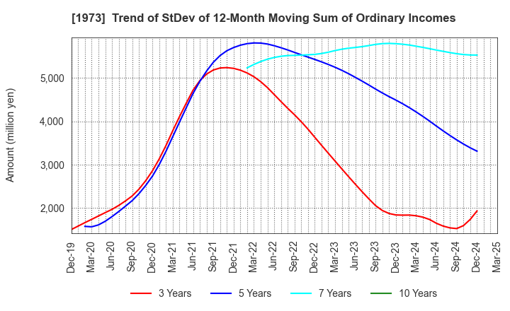 1973 NEC Networks & System Integration Corp.: Trend of StDev of 12-Month Moving Sum of Ordinary Incomes