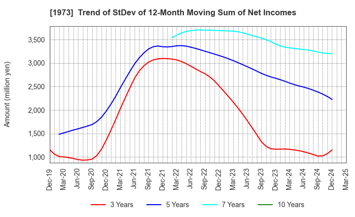 1973 NEC Networks & System Integration Corp.: Trend of StDev of 12-Month Moving Sum of Net Incomes