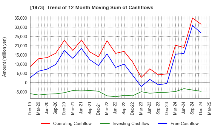 1973 NEC Networks & System Integration Corp.: Trend of 12-Month Moving Sum of Cashflows