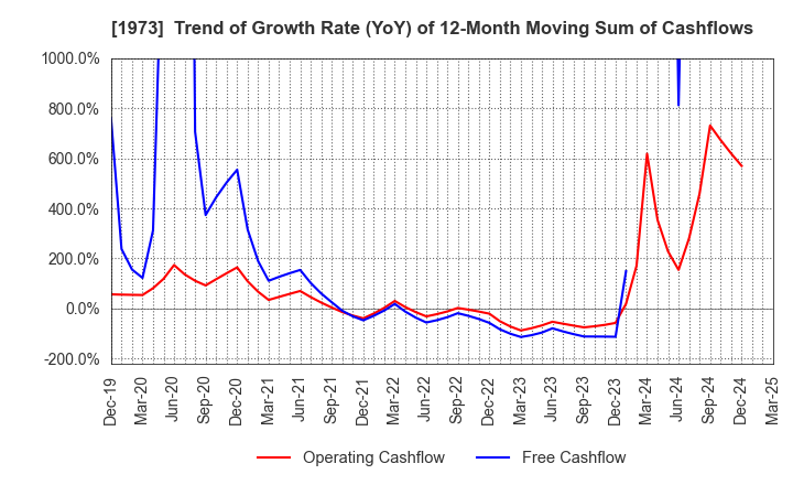 1973 NEC Networks & System Integration Corp.: Trend of Growth Rate (YoY) of 12-Month Moving Sum of Cashflows