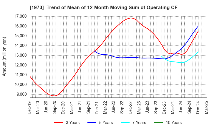 1973 NEC Networks & System Integration Corp.: Trend of Mean of 12-Month Moving Sum of Operating CF