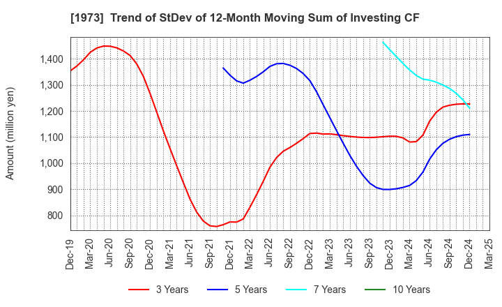 1973 NEC Networks & System Integration Corp.: Trend of StDev of 12-Month Moving Sum of Investing CF