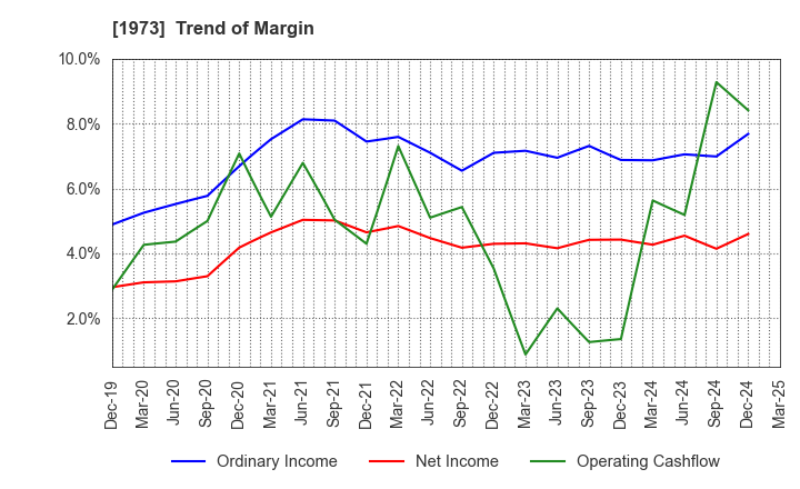 1973 NEC Networks & System Integration Corp.: Trend of Margin